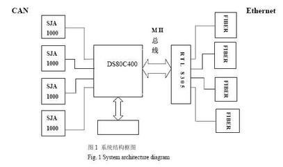 DS80C400在嵌入式智能网桥中的应用_电子设计应用_电子设计产品方案--华强电子网